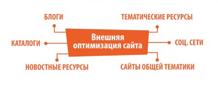 Внешняя оптимизация сайта в Yandex
