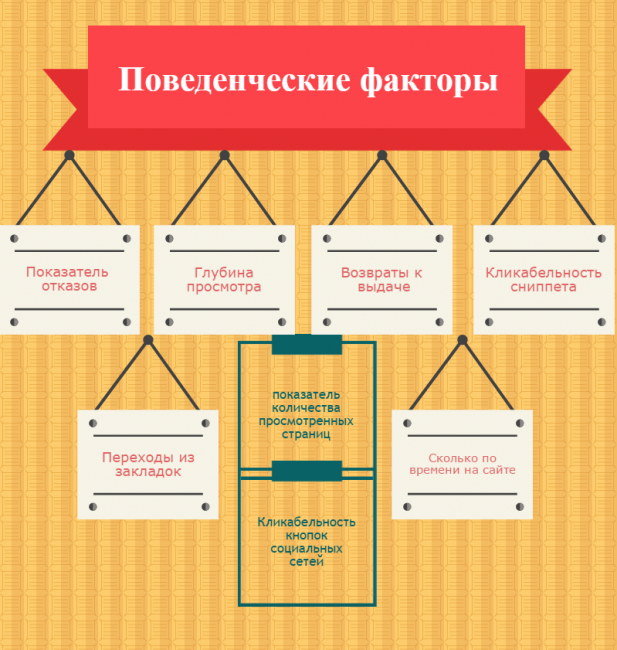 Инфографика.Поведенческие факторы